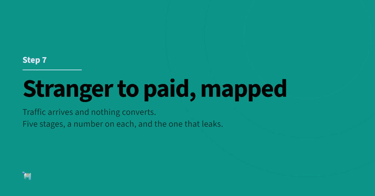 Step 7. Stranger to paid, mapped. Traffic arrives and nothing converts. Five stages, a number on each, and the one that leaks.
